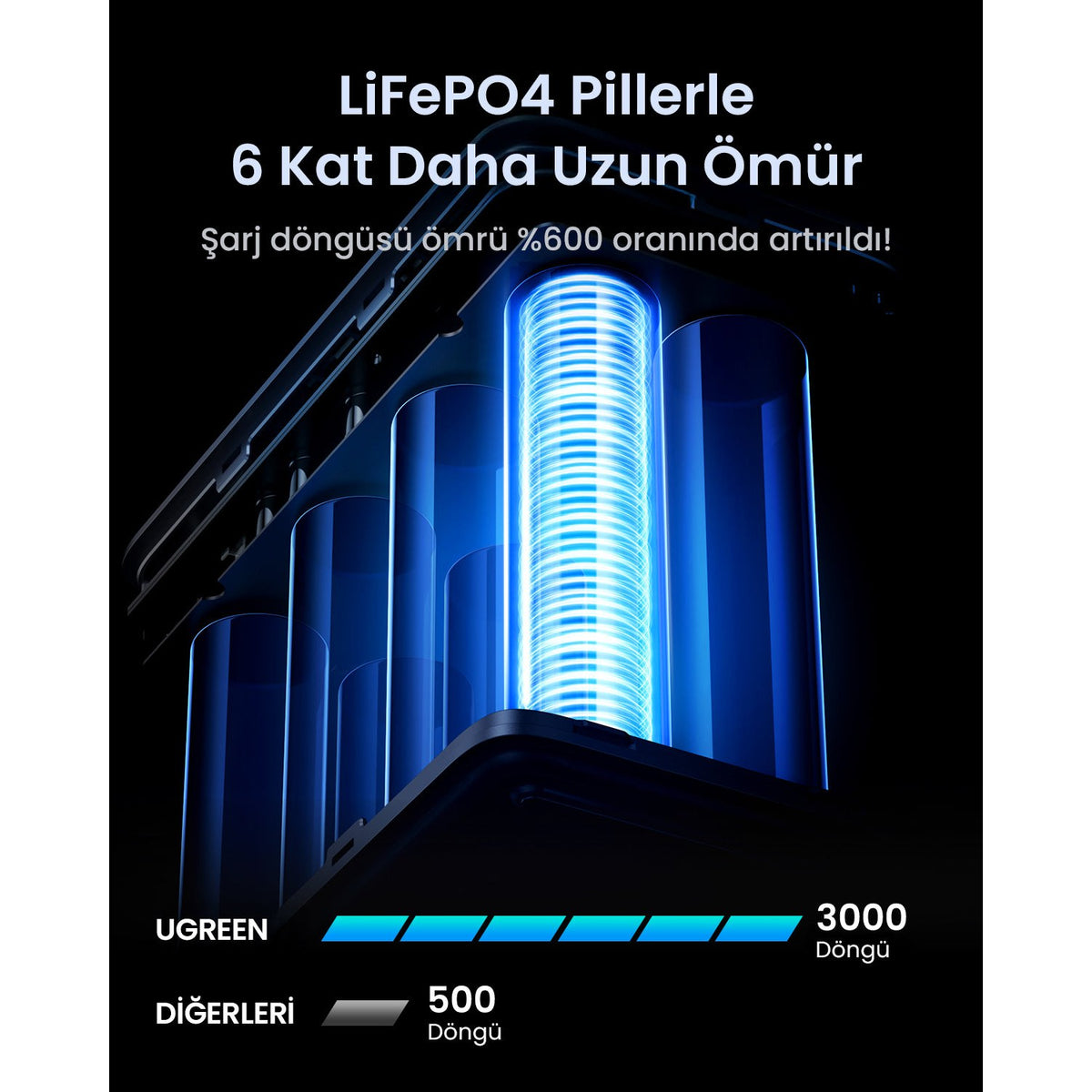 סוללת גיבוי UGREEN Power Bank 48000mAh PD 300W כולל תצוגה ותאורה שחור – תמונה 4